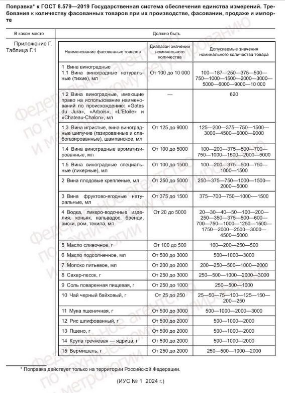 Минпромторг РД доводит до сведения информацию о внесении изменений в «ГОСТ 8.579-2019. Межгосударственный стандарт. Государственная система обеспечения единства измерений